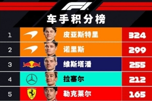 F1车手积分榜：皮亚斯特里退赛优势缩至25分，维斯塔潘距榜首69分