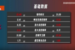 S15资格赛JDG对阵WBG数据前瞻：小虎领先Scout；Peyz全包灯