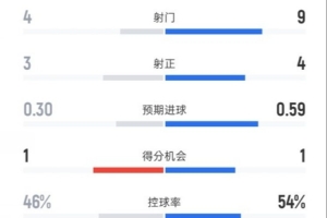 纽卡半场1-0阿森纳数据：射门4-9，射正3-4，控球率46%-54%