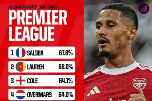 阿森纳球员英超胜率榜：萨利巴67.6%居首，加布第5、阿尔特塔第9