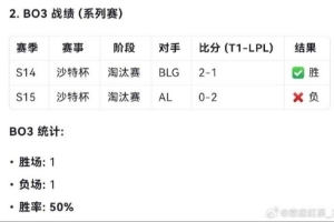 网友总结Faker对阵LPL胜率：BO1-70%；BO3-50%；BO5-68.4%