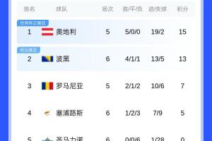 欧洲世预赛H组：奥地利5连胜领跑 圣马力诺6连败垫底、净胜球-27