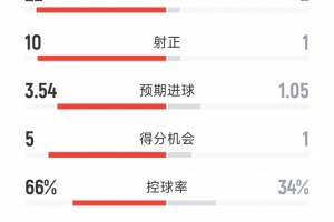 碾压，切尔西5-1阿贾克斯全场数据：射门22-2，射正10-1