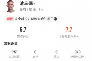 被零封！哈兰德本场2射2正+1失良机 3解围+8对抗4成功 获6.7分