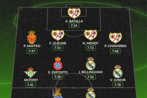 WhoScored西甲10月最佳阵：姆巴佩、安东尼、贝林、维尼修斯在列