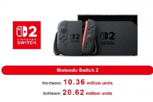 Switch已卖出1亿5401万台 销量即将超NDS成史上第二畅销游戏主机
