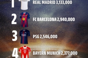 2025年全球球衣销售排行：皇萨前二，迈阿密第五，利雅得胜利第十