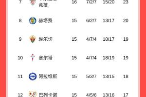 西甲积分榜：马竞先赛仍第四落后榜首巴萨6分，皇马36分第二