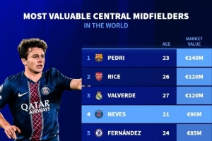 中场中路球员身价榜：佩德里1.4亿欧居首，赖斯、巴尔韦德1.2亿欧