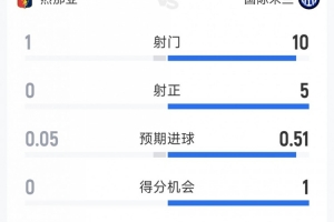 国米2-0热那亚半场数据：射门10-1，射正5-0，国米控球率近7成