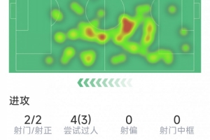 福登本场数据：1粒进球，2射2正，3次过人，3次抢断，2次解围