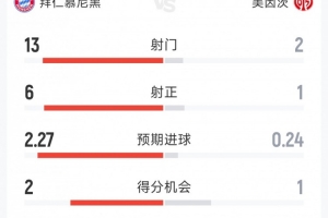 拜仁1-1美因茨半场数据：射门13-2，射正6-1，拜仁控球率87%