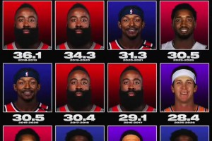 哈登独占四席！过去十年得分后卫场均得分排行榜！后浪推前浪~